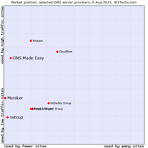 Market position of DNS Made Easy vs. netcup vs. Moniker
