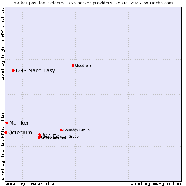 Market position of DNS Made Easy vs. Moniker vs. Octenium