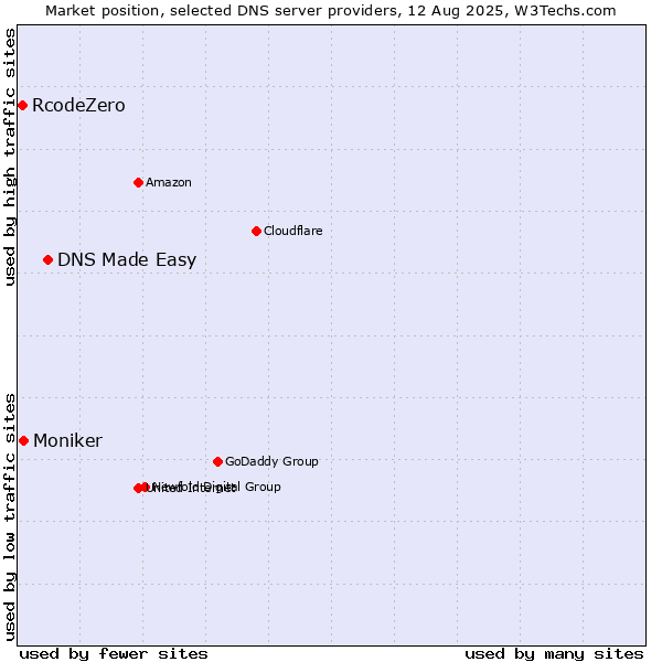 Market position of DNS Made Easy vs. Moniker vs. RcodeZero