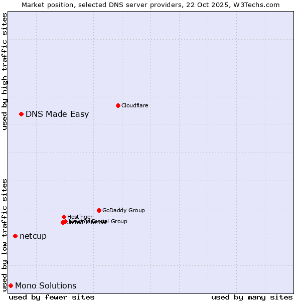Market position of DNS Made Easy vs. netcup vs. Mono Solutions