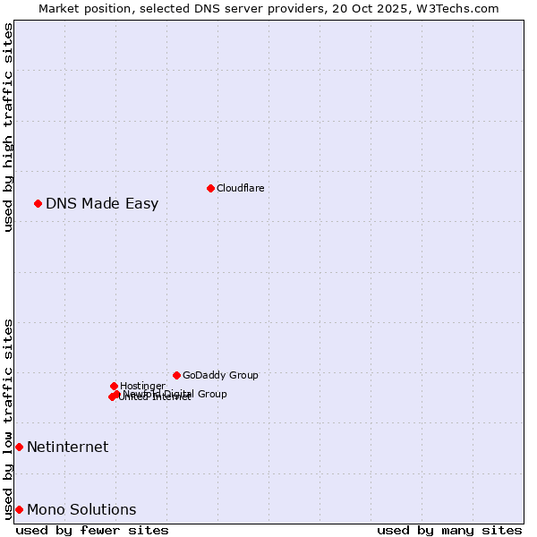 Market position of DNS Made Easy vs. Netinternet vs. Mono Solutions