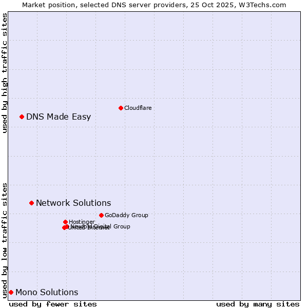 Market position of Network Solutions vs. DNS Made Easy vs. Mono Solutions