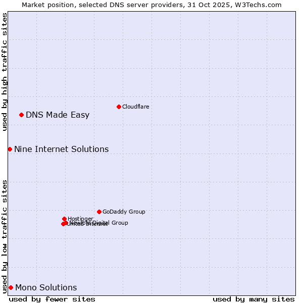 Market position of DNS Made Easy vs. Mono Solutions vs. Nine Internet Solutions