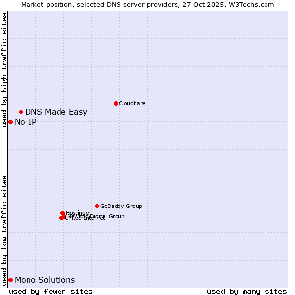 Market position of DNS Made Easy vs. No-IP vs. Mono Solutions