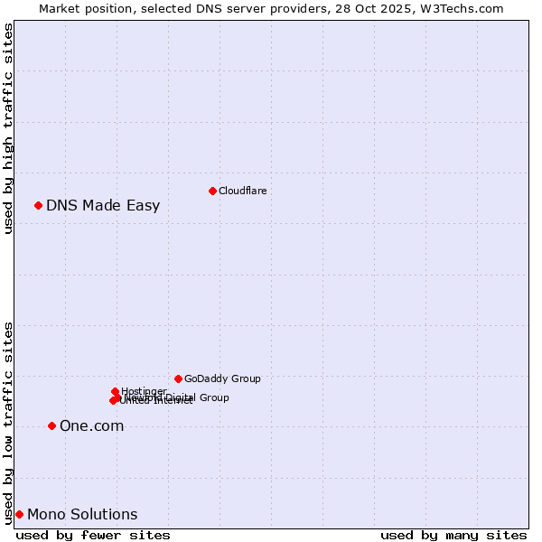 Market position of One.com vs. DNS Made Easy vs. Mono Solutions