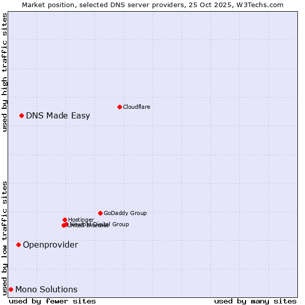 Market position of DNS Made Easy vs. Openprovider vs. Mono Solutions