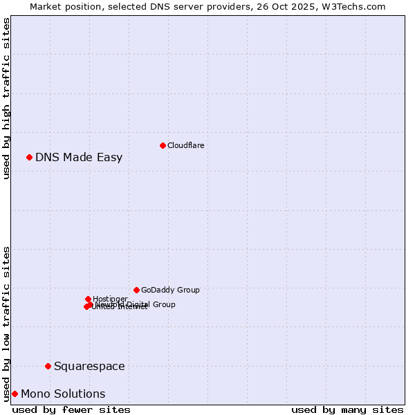 Market position of Squarespace vs. DNS Made Easy vs. Mono Solutions