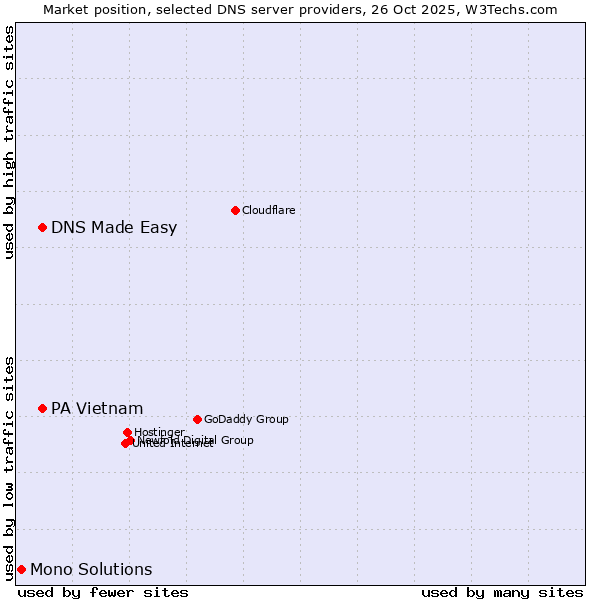 Market position of DNS Made Easy vs. PA Vietnam vs. Mono Solutions