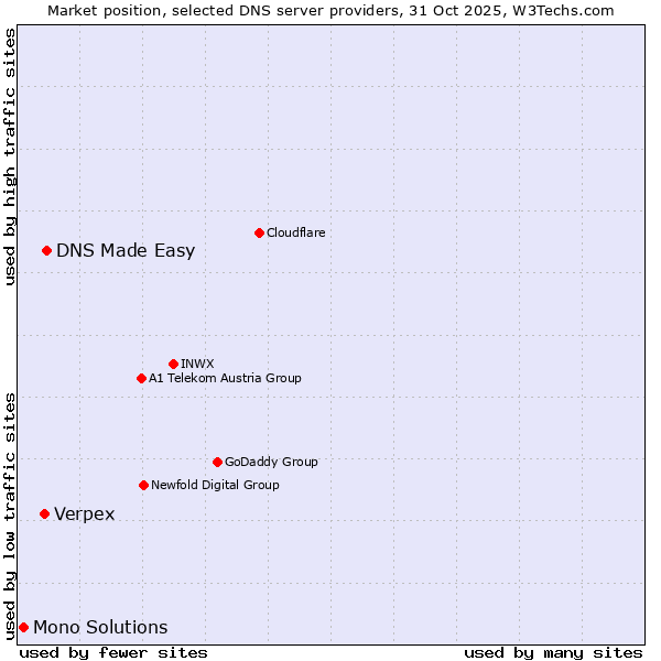 Market position of DNS Made Easy vs. Verpex vs. Mono Solutions