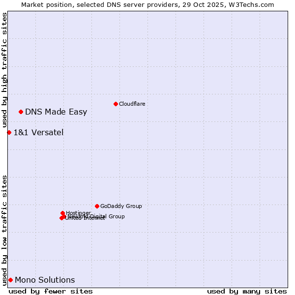Market position of DNS Made Easy vs. Mono Solutions vs. 1&1 Versatel
