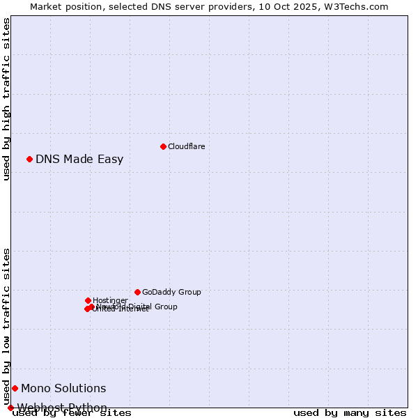 Market position of DNS Made Easy vs. Mono Solutions vs. Webhost Python