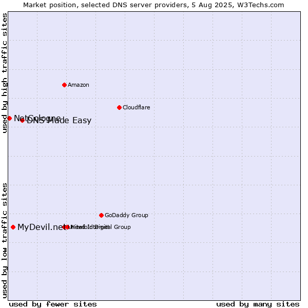 Market position of DNS Made Easy vs. MyDevil.net vs. NetCologne