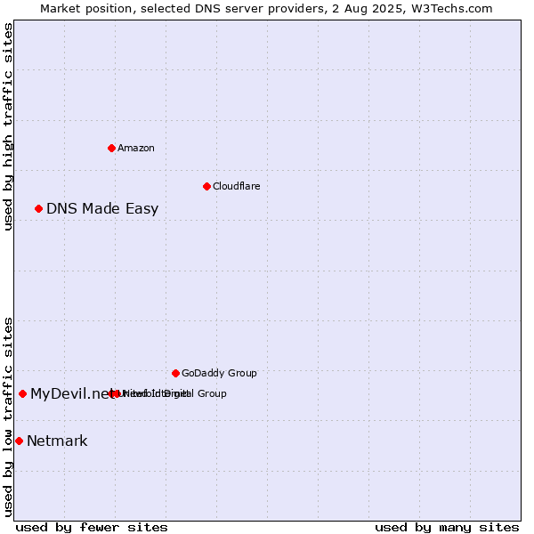 Market position of DNS Made Easy vs. MyDevil.net vs. Netmark