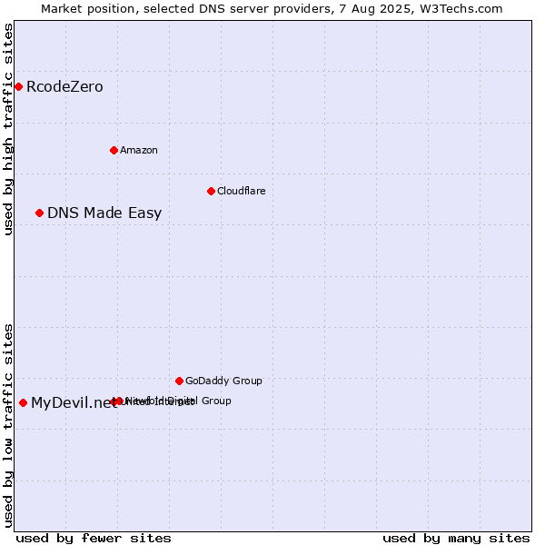 Market position of DNS Made Easy vs. MyDevil.net vs. RcodeZero