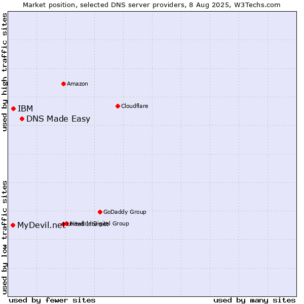Market position of DNS Made Easy vs. IBM vs. MyDevil.net