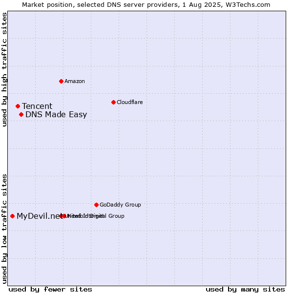 Market position of DNS Made Easy vs. Tencent vs. MyDevil.net