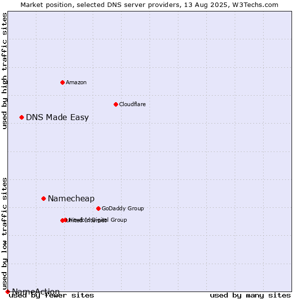 Market position of Namecheap vs. DNS Made Easy vs. NameAction