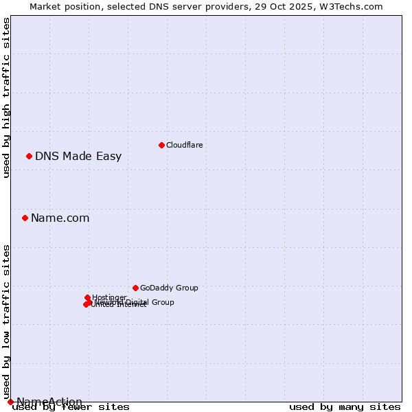 Market position of DNS Made Easy vs. Name.com vs. NameAction