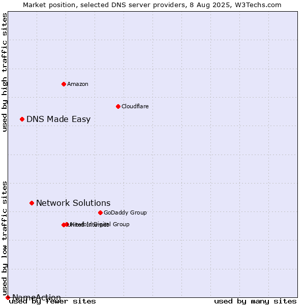 Market position of Network Solutions vs. DNS Made Easy vs. NameAction