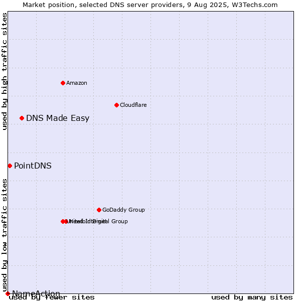 Market position of DNS Made Easy vs. PointDNS vs. NameAction