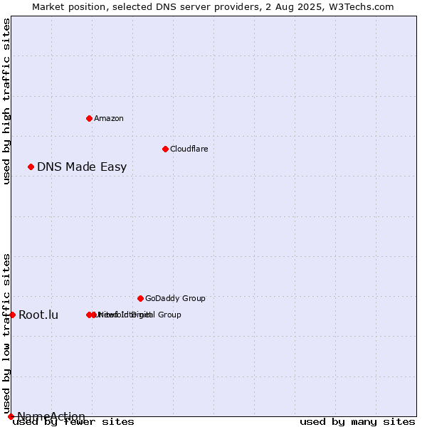 Market position of DNS Made Easy vs. Root.lu vs. NameAction