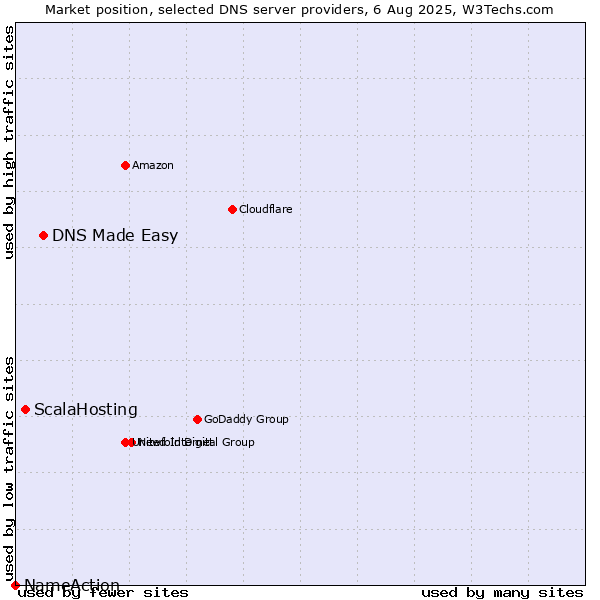 Market position of DNS Made Easy vs. ScalaHosting vs. NameAction