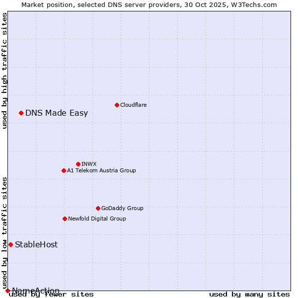 Market position of DNS Made Easy vs. StableHost vs. NameAction