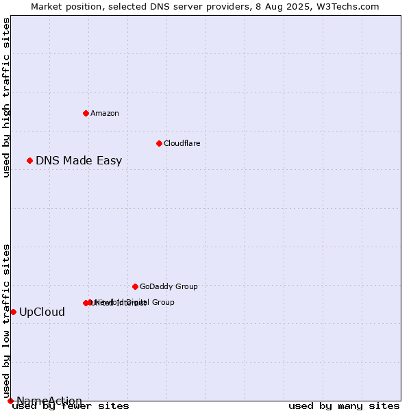 Market position of DNS Made Easy vs. UpCloud vs. NameAction