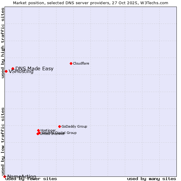 Market position of DNS Made Easy vs. VSHosting vs. NameAction