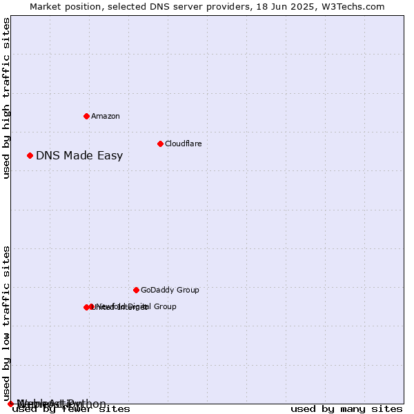 Market position of DNS Made Easy vs. Webhost Python vs. NameAction