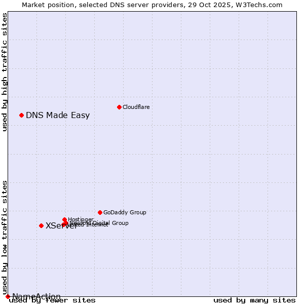 Market position of XServer vs. DNS Made Easy vs. NameAction