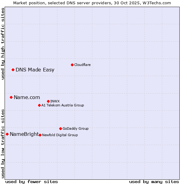 Market position of DNS Made Easy vs. Name.com vs. NameBright