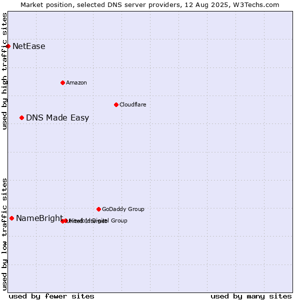 Market position of DNS Made Easy vs. NameBright vs. NetEase