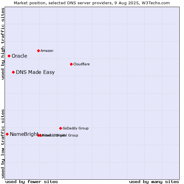 Market position of DNS Made Easy vs. Oracle vs. NameBright