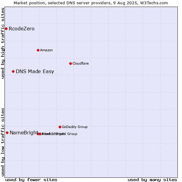 Market position of DNS Made Easy vs. NameBright vs. RcodeZero