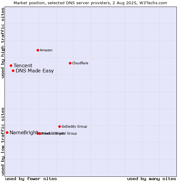 Market position of DNS Made Easy vs. Tencent vs. NameBright