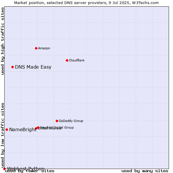 Market position of DNS Made Easy vs. NameBright vs. Webhost Python