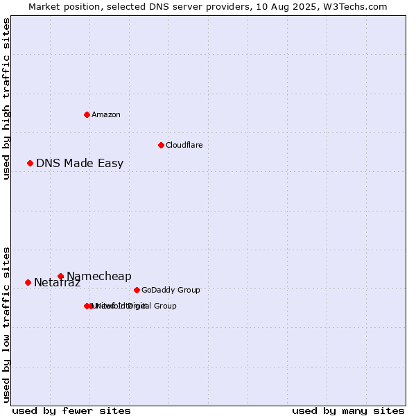 Market position of Namecheap vs. DNS Made Easy vs. Netafraz