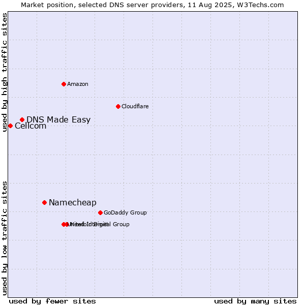 Market position of Namecheap vs. DNS Made Easy vs. Cellcom