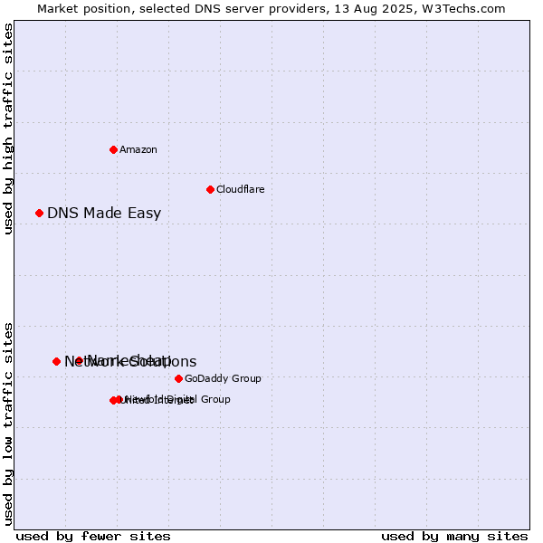 Market position of Namecheap vs. Network Solutions vs. DNS Made Easy