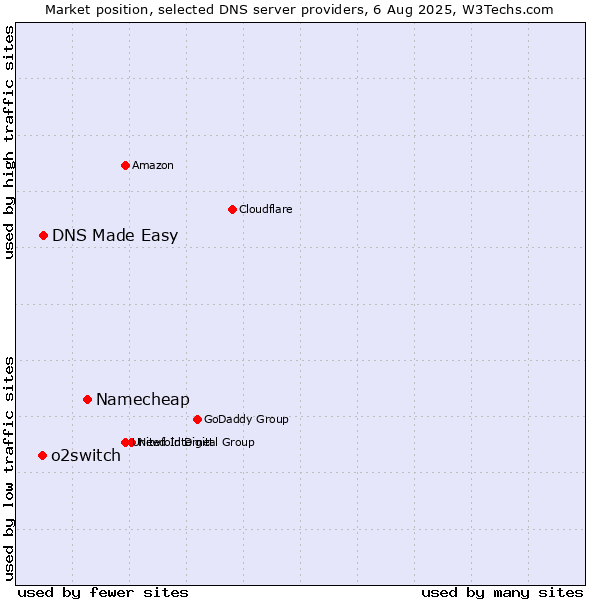 Market position of Namecheap vs. DNS Made Easy vs. o2switch