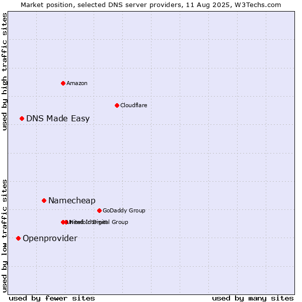 Market position of Namecheap vs. DNS Made Easy vs. Openprovider