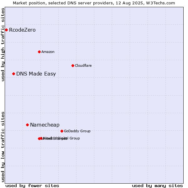 Market position of Namecheap vs. DNS Made Easy vs. RcodeZero