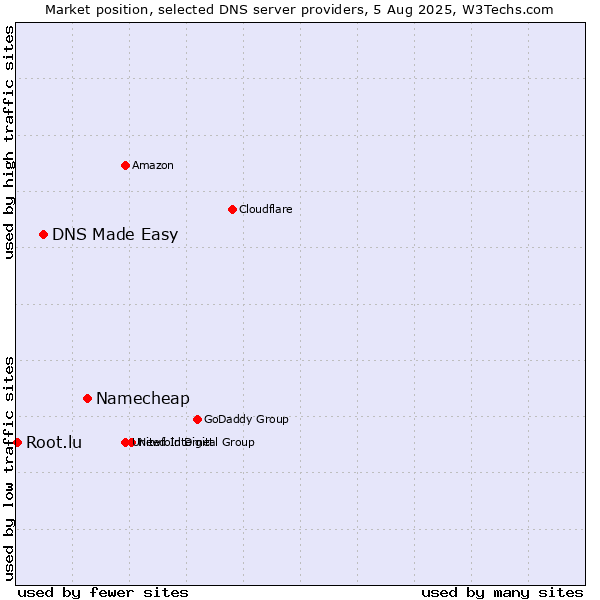 Market position of Namecheap vs. DNS Made Easy vs. Root.lu