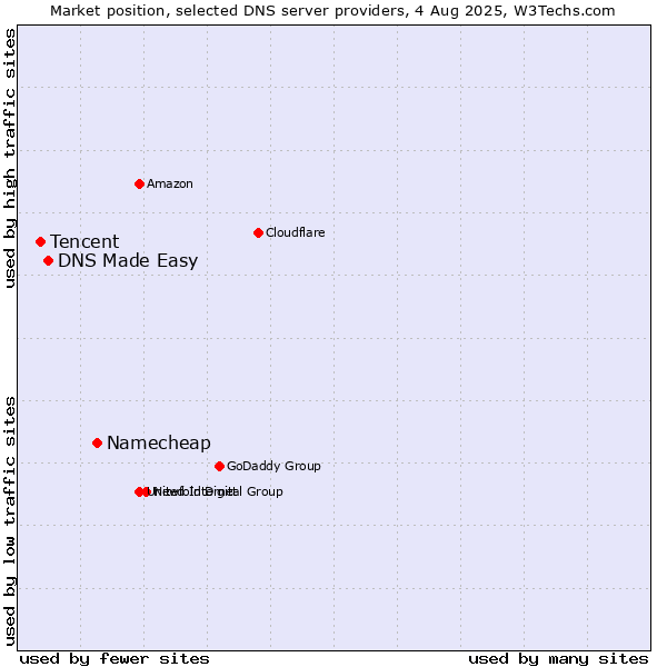 Market position of Namecheap vs. DNS Made Easy vs. Tencent