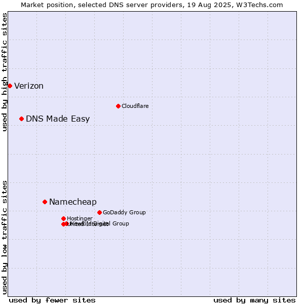 Market position of Namecheap vs. DNS Made Easy vs. Verizon