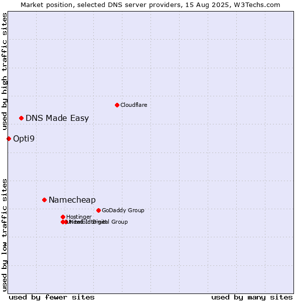 Market position of Namecheap vs. DNS Made Easy vs. Opti9