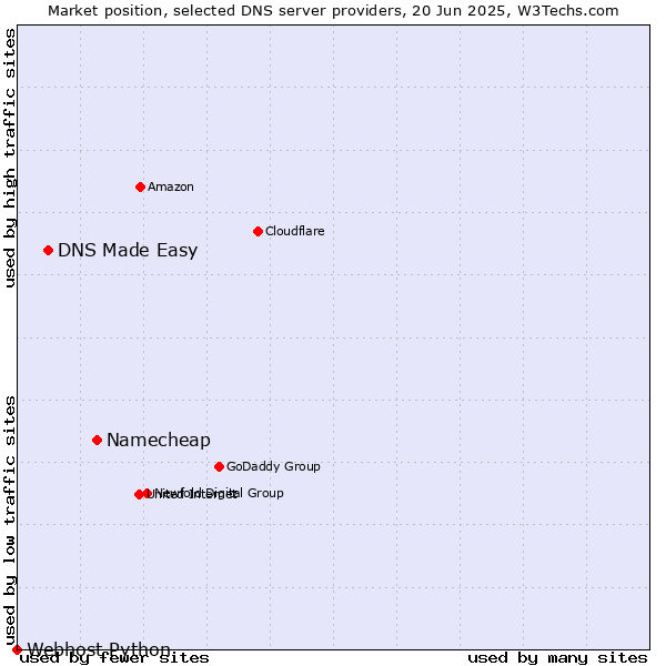 Market position of Namecheap vs. DNS Made Easy vs. Webhost Python