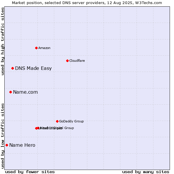 Market position of DNS Made Easy vs. Name.com vs. Name Hero