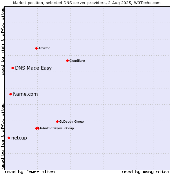 Market position of DNS Made Easy vs. Name.com vs. netcup